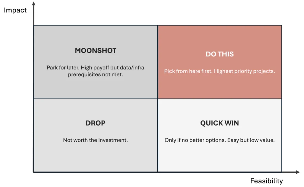 The 2×2 Impact × Feasibility discovery matrix: Quick Win, Do This, Moonshot, and Drop quadrants