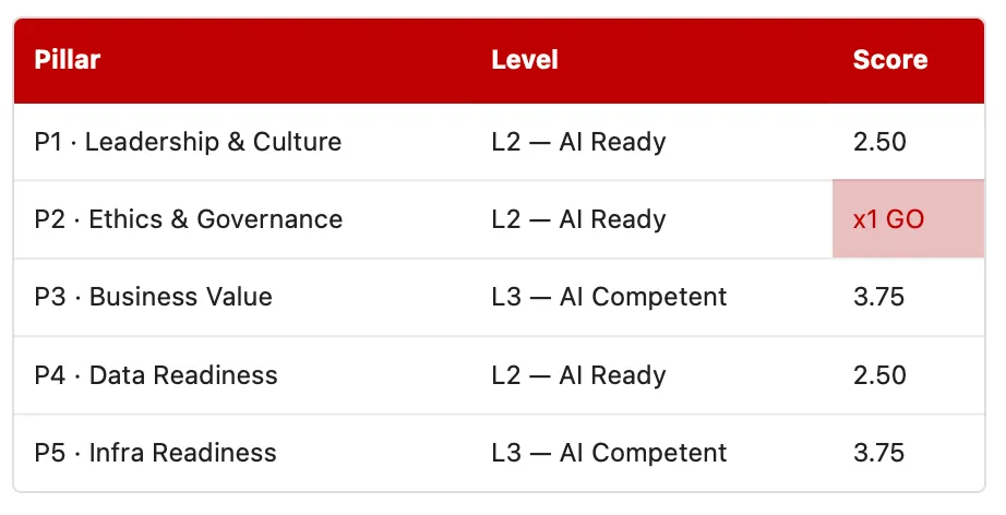 Worked example of the AIRI Decision Engine score calculation for an AI chatbot project