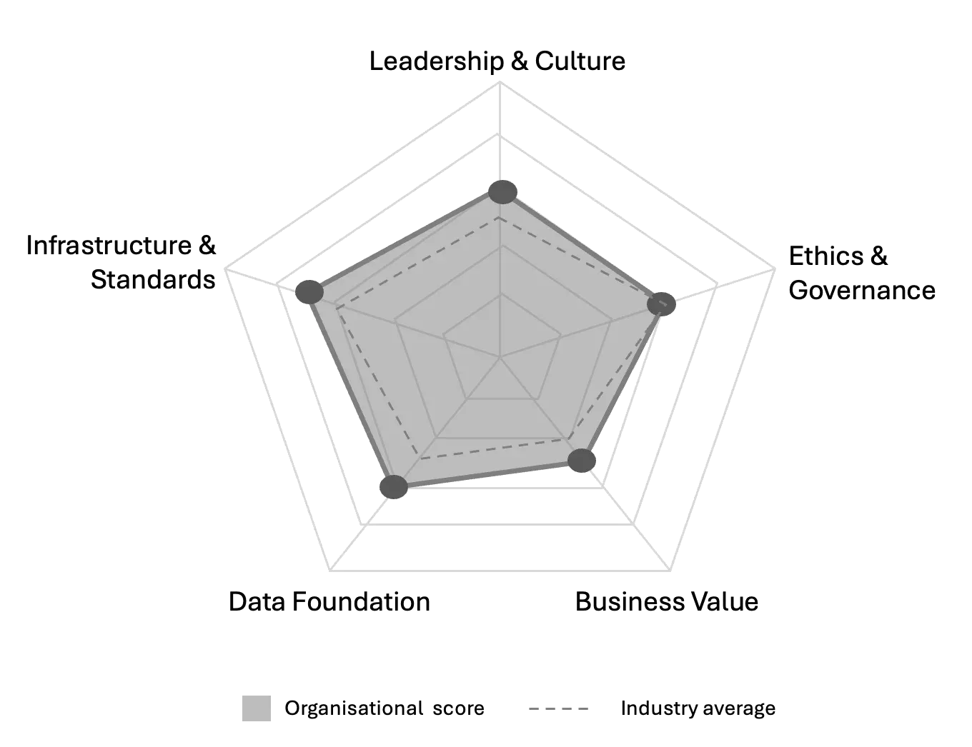 oAIRI — Organisational AI Readiness Index