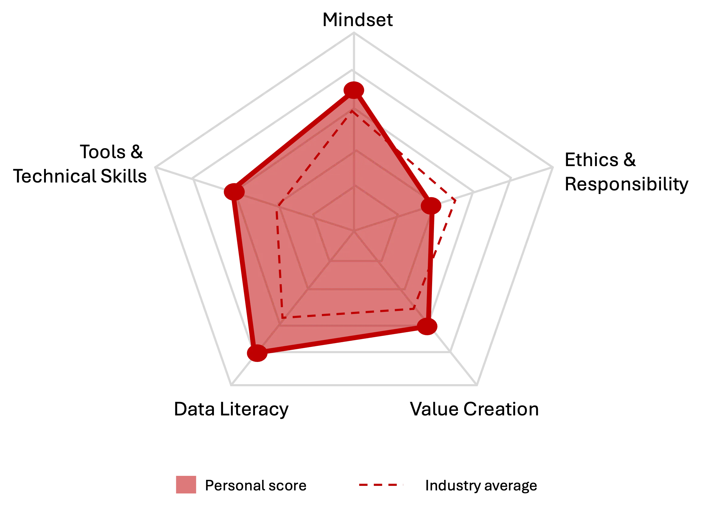 An oAIRI radar chart — pillar scores plotted across the five pillars of AI readiness