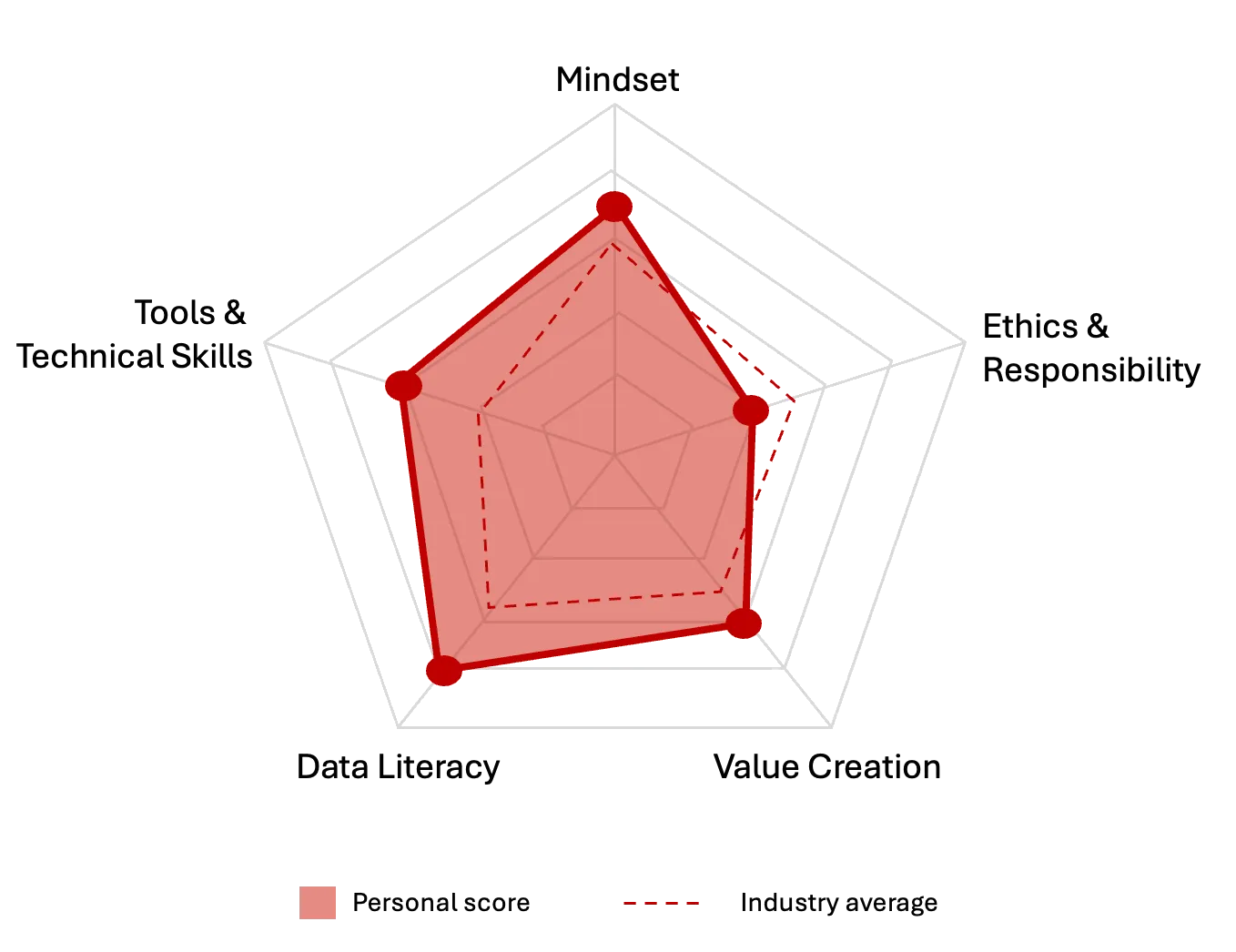 pAIRI — Personal AI Readiness Index