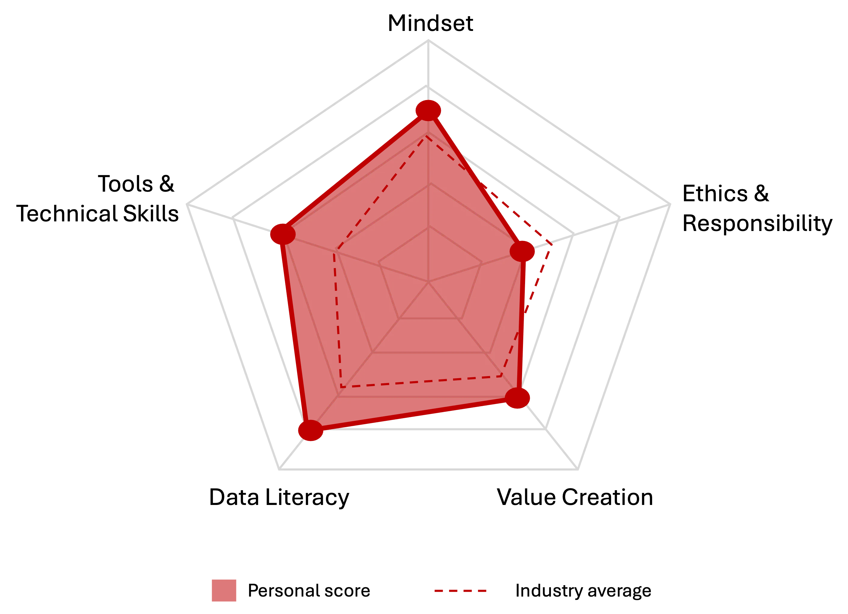 A pAIRI radar chart — pillar scores plotted across the five pillars of personal AI readiness